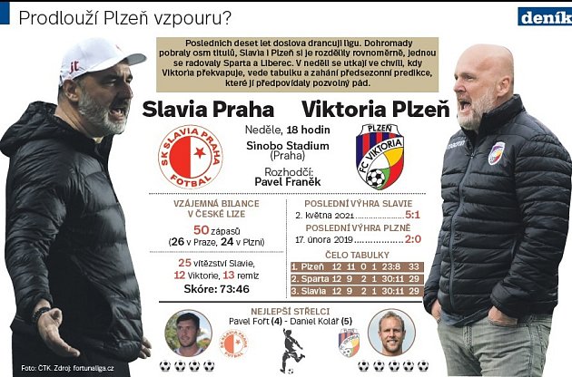 Slavia vs. Plzeň