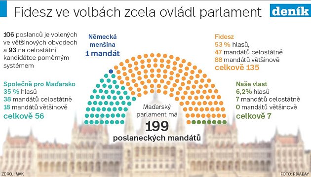 Volby v Maďarsku 2022.