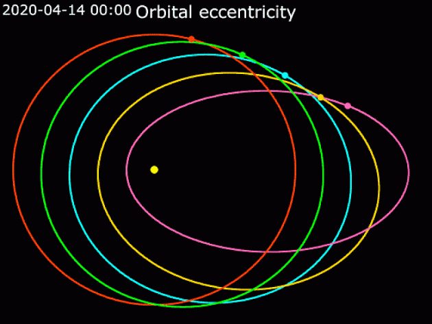 Animace NASA ilustrující řadu orbitálních excentricit.