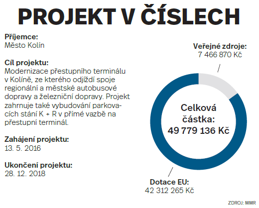 Projekt v číslech: Kolín