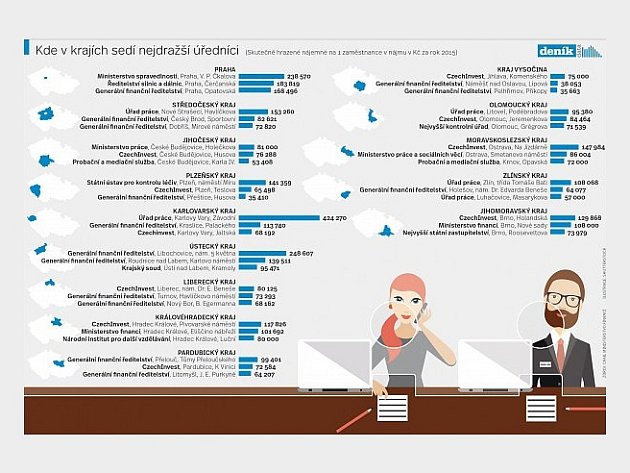 Kde v krajích sedí nejdražší úředníci.