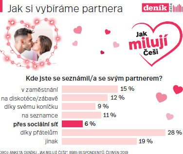 Jak si vybíráme partnera