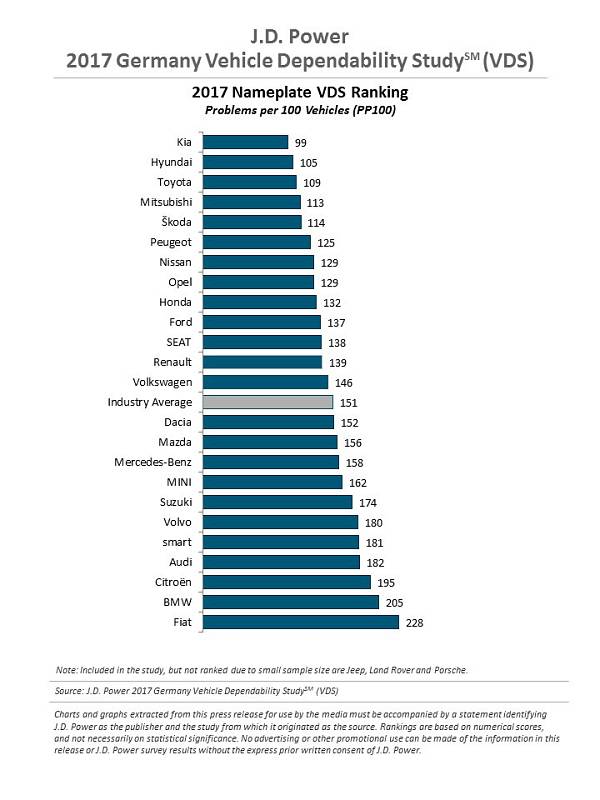 Výsledky průzkumu spolehlivosti vozů J.D. Power za rok 2017 v Německu.