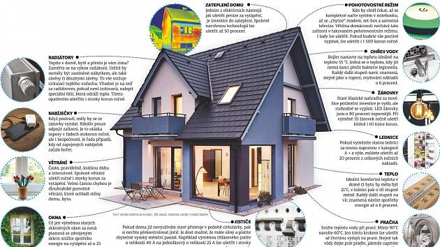Jak se dá ušetřit na domě a energiích? Velkou grafiku si můžete rozliknout na konci článku.