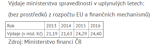 Výdaje ministerstva spravedlnosti