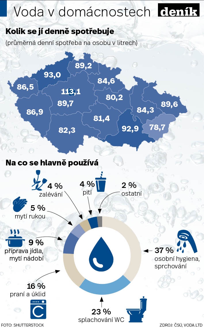 Čechy sucho nevzrušuje. Spotřeba vody letí i nadále nahoru -  Moravskoslezský deník