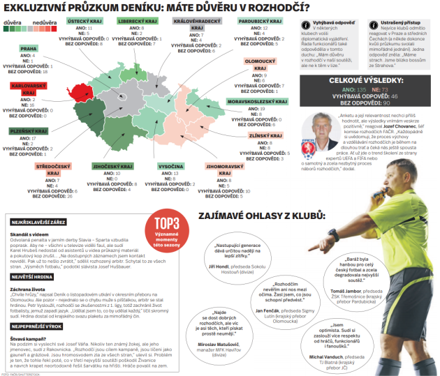 Důvěra v rozhodčí - Infografika