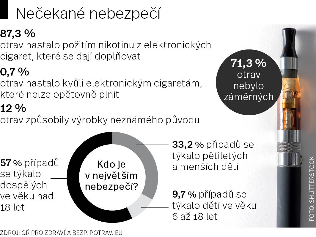 Jedovatý nikotin. E-cigaretou se přiotrávily desítky lidí - Deník.cz