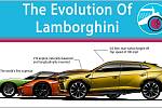 Evoluce Lamborghini od roku 1963 do roku 2018.