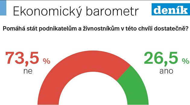 Pomáhá stát podnikatelům a živnostníkům v této chvíli dostatečně?