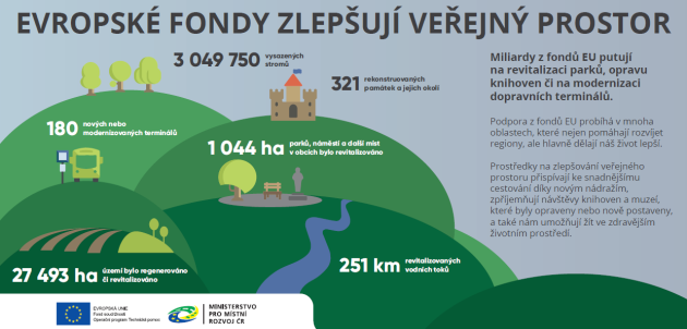 Jak evropské fondy zlepšují veřejný prostor