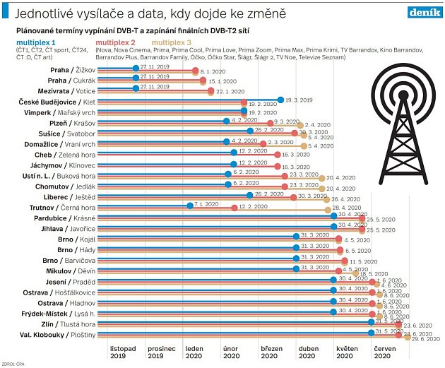 Nové TV vysílání - Infografika