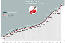 Průměrná mzda v Česku ve 2. čtvrtletí meziročně vzrostla