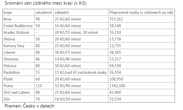 Srovnání cen jízdného mezi kraji (v Kč)