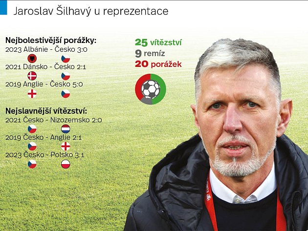 Jaroslav Šilhavý vede reprezentaci od roku 2018