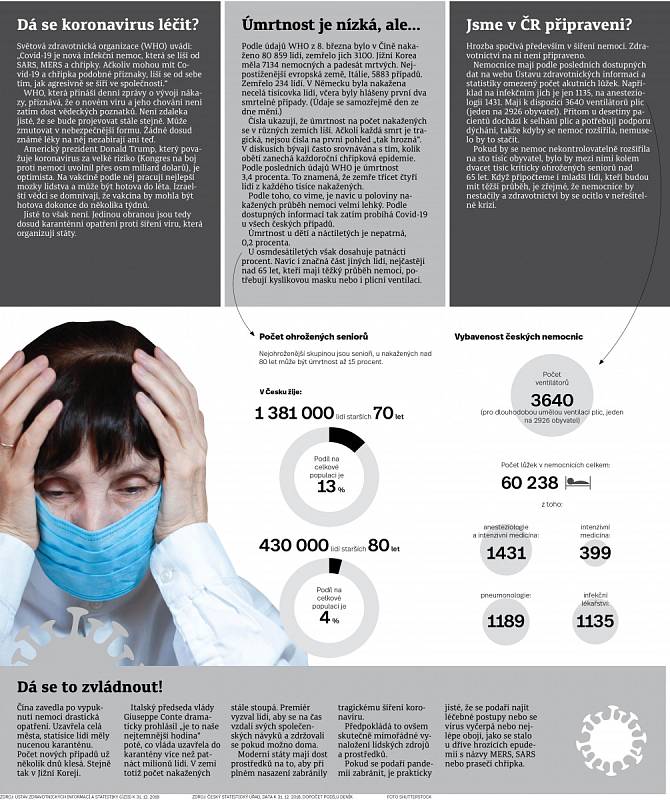 Koronavirus - Infografika