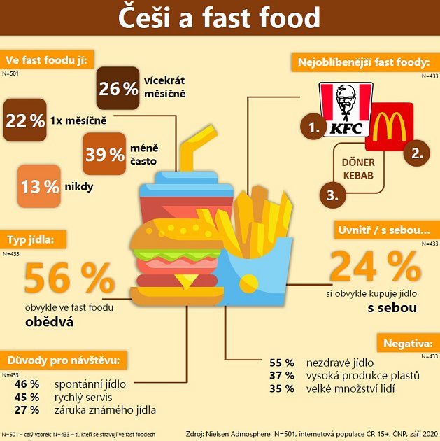 Češi a fast food