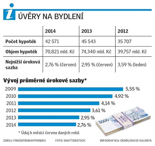 Úvěry na bydlení