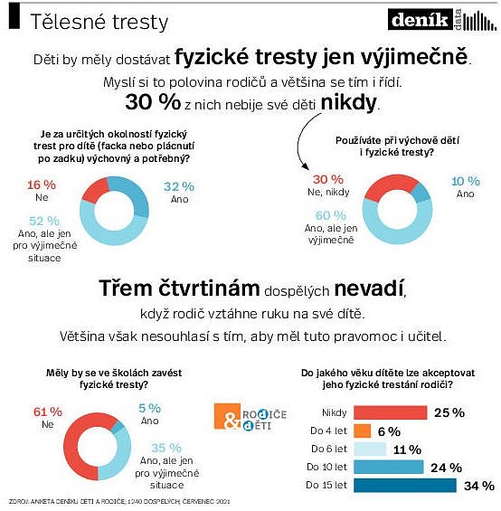 K facce rodiče přistupují spíše výjimečně