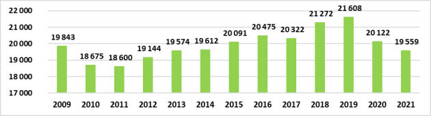 Celkový výstav piva v roce 2021 v tisících hektolitrech.