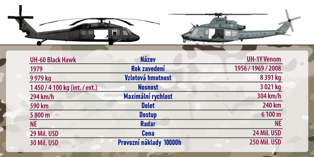 Tabulka porovnání výkonů a ceny vrtulníků UH-1Y a UH-60