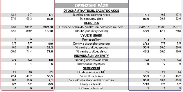 Analýza fotbalového utkání Evropské ligy Chelsea - Slavia (4:3).