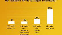 Graf. Měl lockdown vliv na váš zájem o cyklistiku?