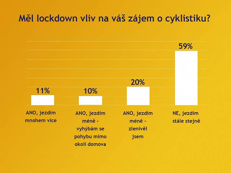 Graf. Měl lockdown vliv na váš zájem o cyklistiku?