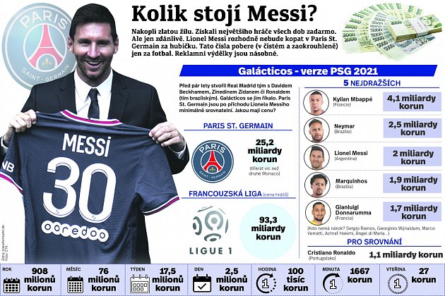Kolik stojí Messi?