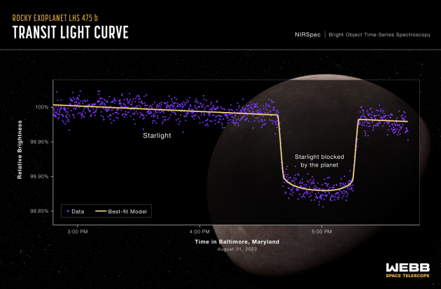 Graf, který ukazuje změnu relativní jasnosti hostitelské hvězdy a planety v rozmezí tří hodin.