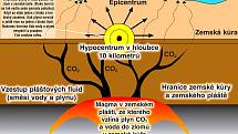 Infografika, která zjednodušeně představuje, jak zřejmě dochází na Chebsku k zemětřesení. Z magmatu v zemském plášti se uvolňují plyny a voda pod vysokým tlakem do hornin v zemské kůře.