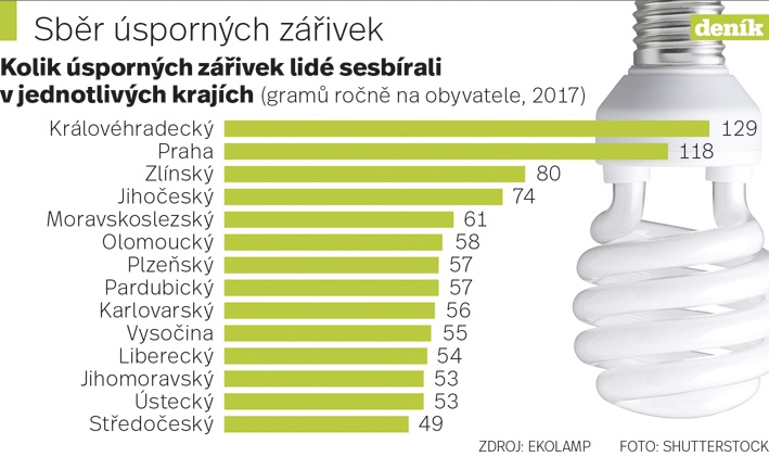 Zdraví nebezpečné úsporné zářivky. Nejlépe je recyklují na Královéhradecku  - Deník.cz