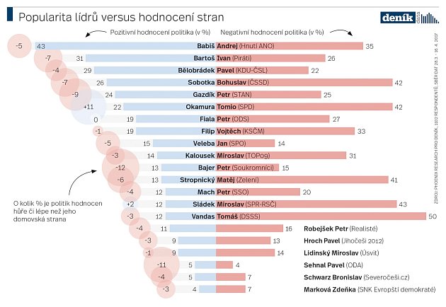 Popularita lídrů versus hodnocení stran