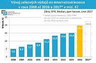 vývoj objemu internetové reklamy v ČR
