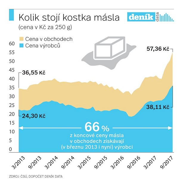 Kolik stojí kostka másla?