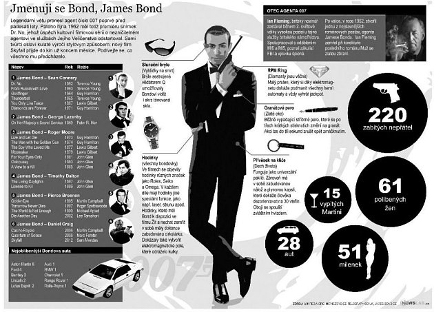 Agent 007 James Bond má výročí, ikonografika