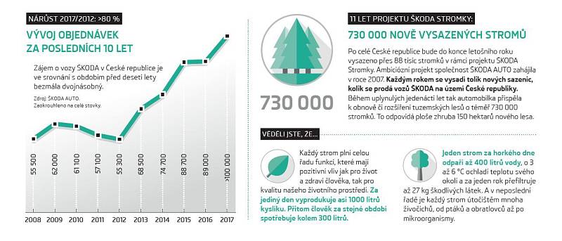 Infografika: Objednávky v ČR 2017.