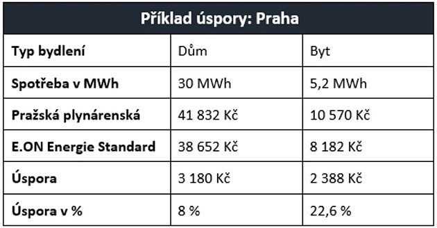 Topná sezona začíná. Jak platit méně za teplo?