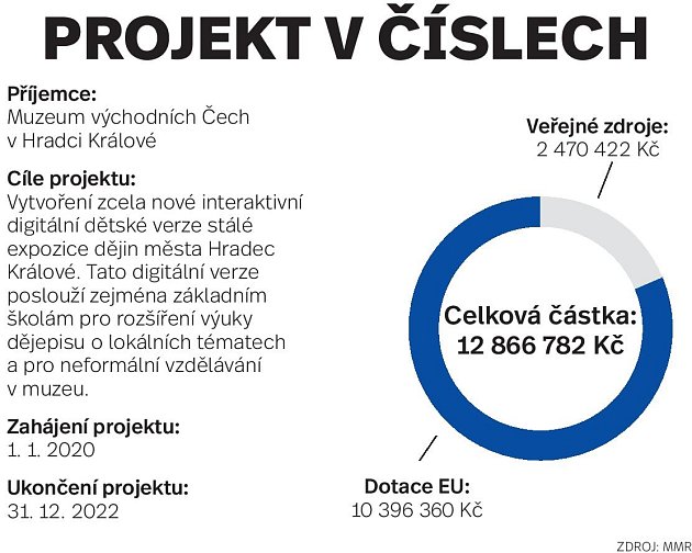 Projekt v číslech