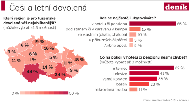 Češi v pohybu