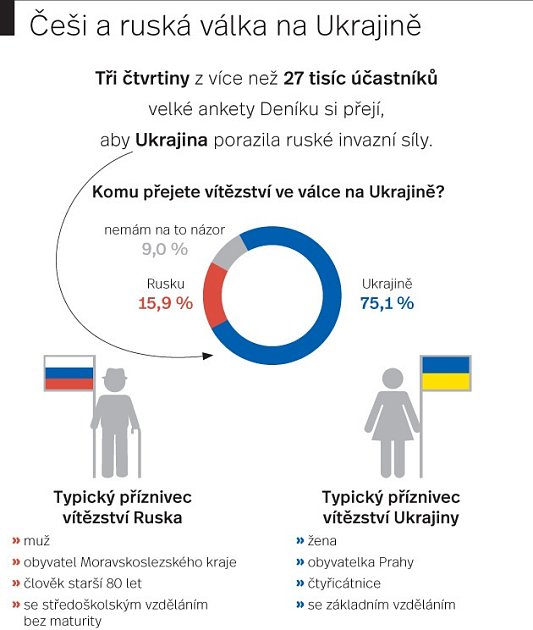 Nejsme jako Slováci. Vítězství ve válce přeje Rusku jen 16 procent čtenářů  - Deník.cz