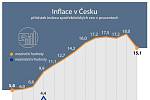 Inflace v Česku - Spotřebitelské ceny v Česku v říjnu meziročně stouply o 15,1 procenta