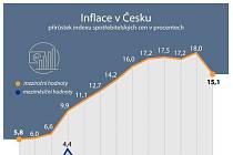 Inflace v Česku - Spotřebitelské ceny v Česku v říjnu meziročně stouply o 15,1 procenta