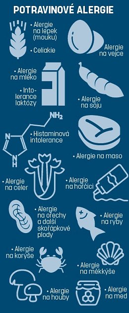 Potravinové alergie.