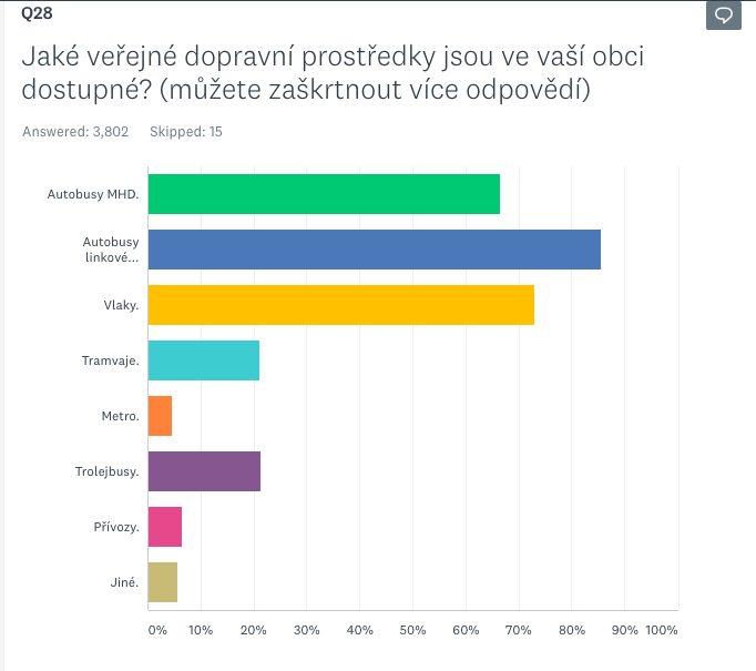 Odpovědi na otázku: Jaké veřejné dopravní prostředky jsou ve vaší obci dostupné?