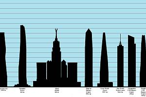 Nejvyšší budovy světa v roce 2022.