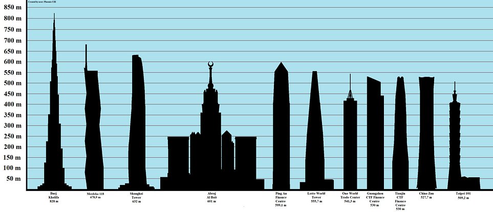 Nejvyšší budovy světa v roce 2022.
