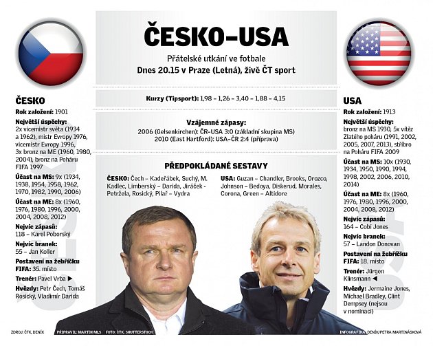 Infografika k přípravě Česko - USA