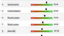 Index spolehlivosti, rodinná auta. 