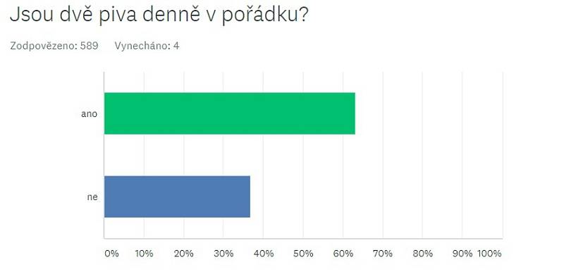 Jsou dvě piva denně v pořádku?